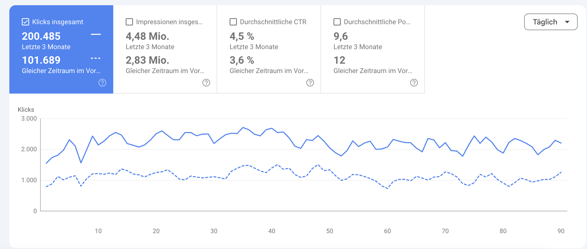 Google Search Console clicks comparison — last 3 months vs same period last year